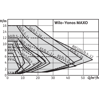 Mynd af Wilo Dæla Yonos MAXO 30 /0,5-12 PN 10
