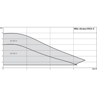 Mynd af Wilo Dæla STRATOS PICO Z 25